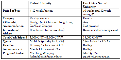 Chart showing differences between Fudan University and East China National University